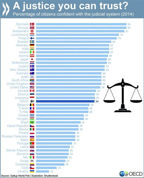 oecd country statistical profiles
